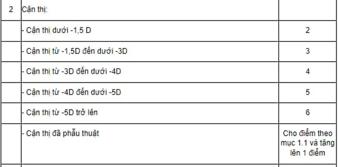 Bị cận thị có đi nghĩa vụ quân sự không theo mốc 1,5 độ bị cận thị có đi nghĩa vụ quân sự không theo mốc 1,5 độ