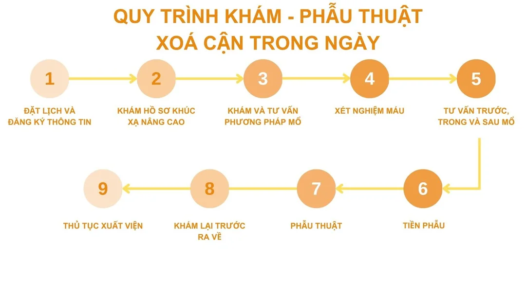 Quy trình phẫu thuật LASIK tại bệnh viện mắt