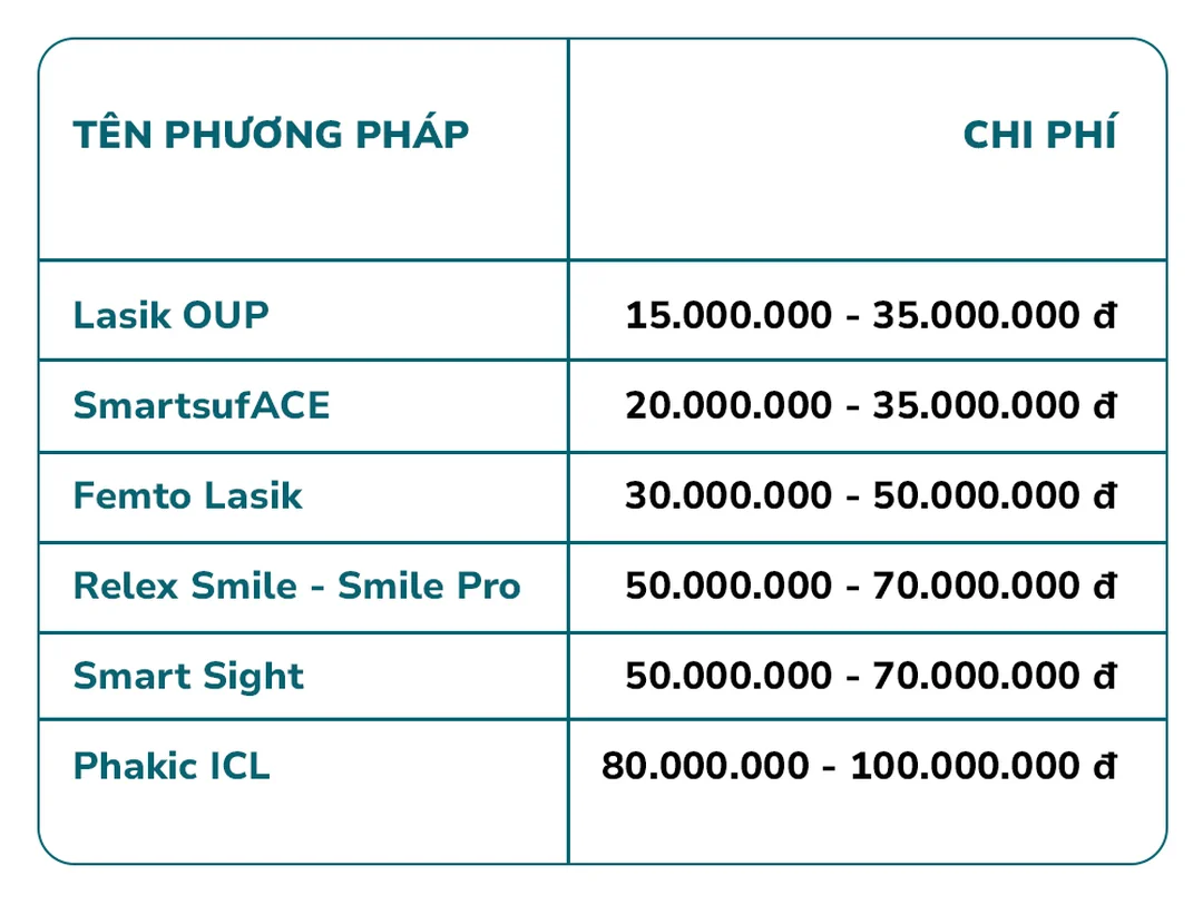 bắn mắt cận thị bao nhiêu tiền với bảng giá phẫu thuật khúc xạ