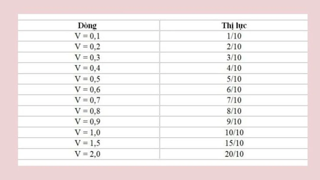 bảng chữ cái đo mắt cận thị với các dòng thị lực giảm dần