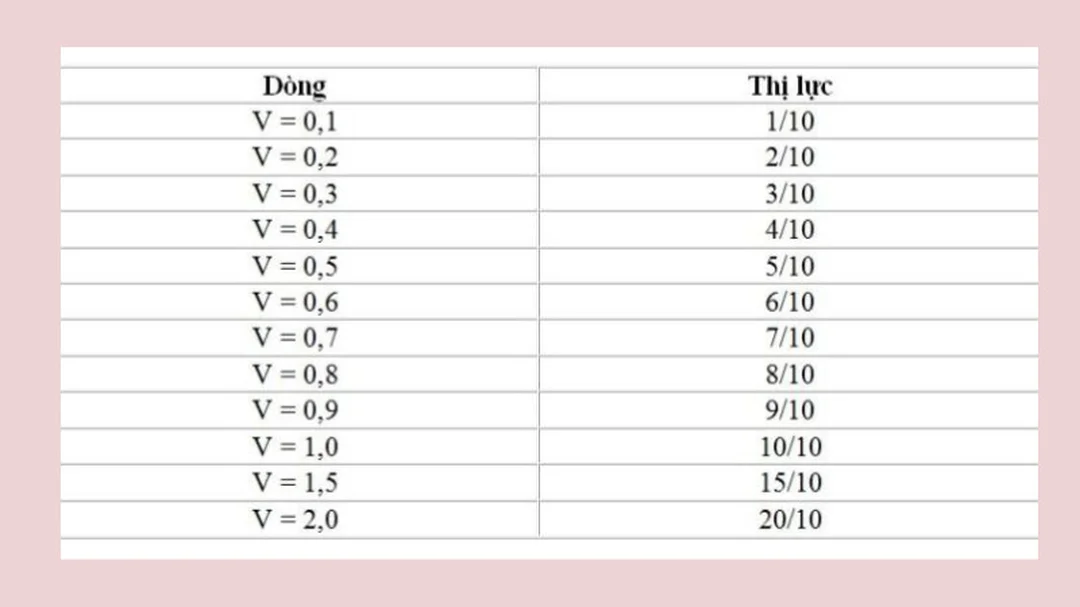 Bảng đo thị lực hỗ trợ đánh giá độ cận thị bảng tra độ cận thị theo mức độ Diop