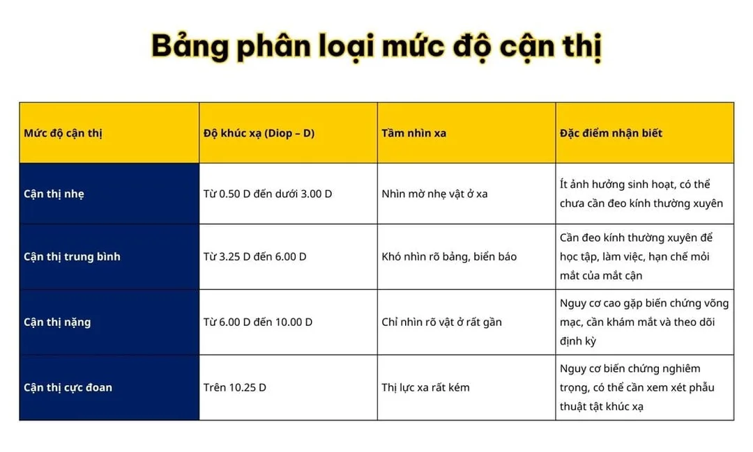 Câu hỏi thường gặp về độ cận thị câu hỏi thường gặp về độ cận thị