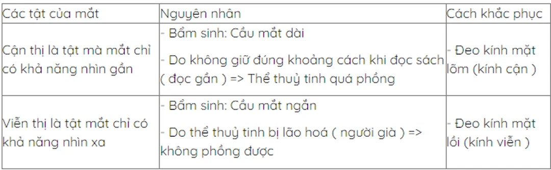 Sai lầm thường gặp về nguyên nhân của tật cận thị Sai lầm khi xử lý nguyên nhân của tật cận thị ở trẻ em