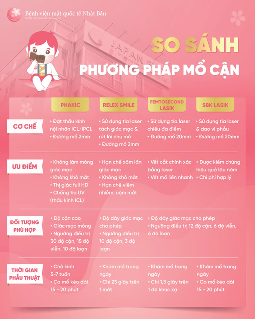 so sánh chi phí mổ cận thị giữa các phương pháp